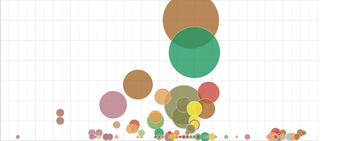 Bubble Chart: Publications, Countries